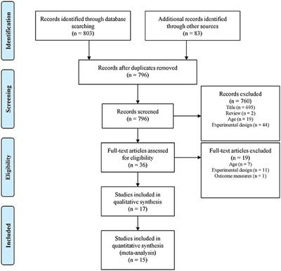 The Effects of Concurrent Strength and Endurance Training on Physical Fitness and Athletic Performance in Youth: A Systematic Review and Meta-Analysis